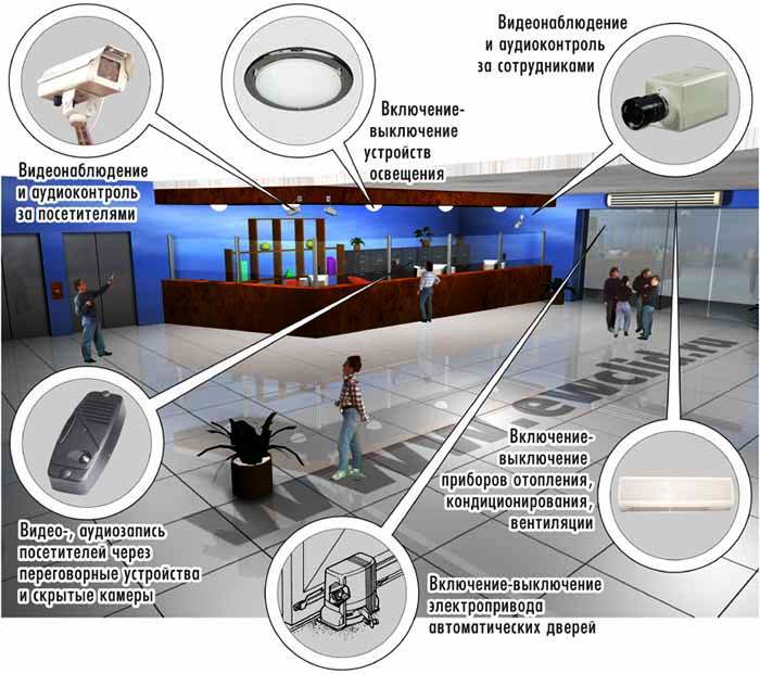 Anvtangutyun, Tesahskum, xtsik (kamera),domofon, sharjman, hakahrdehajin tvichner(datchik), Teghayin hamakargchayin tsants (LAN)