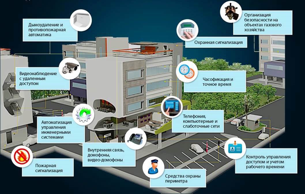 Безопасность, видеонаблюдение, камера, домофон, датчики противопожарные и движения, локальные компьютерные сети